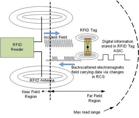 rfid transceiver uhf|how does uhf rfid work.